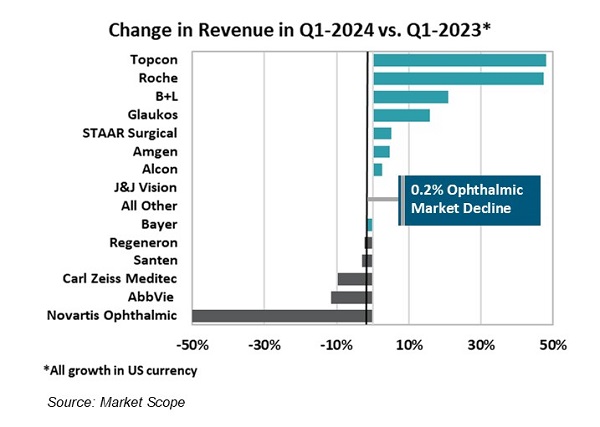Ophthalmic Company Revenue Totals $11 Billion, a Drop of 0.2 Percent, in Q1-2024
