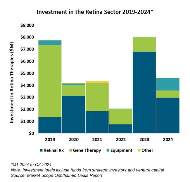 Ophthalmology Continues to Draw Investors, Eyecelerator Meeting Shows; Retina Stands Out