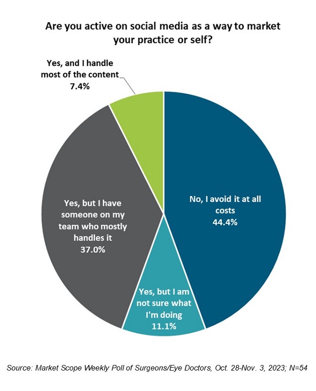 Weekly Poll of Surgeons and Eye Doctors, November 2024