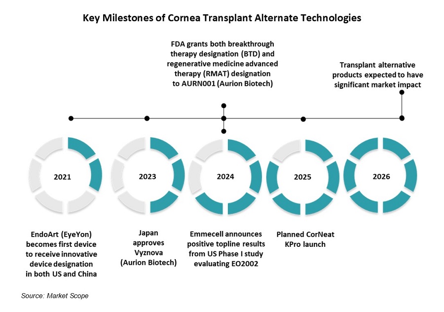 Cornea Transplant Market Continues  to Face Procurement Challenges, as New Approaches on Rise