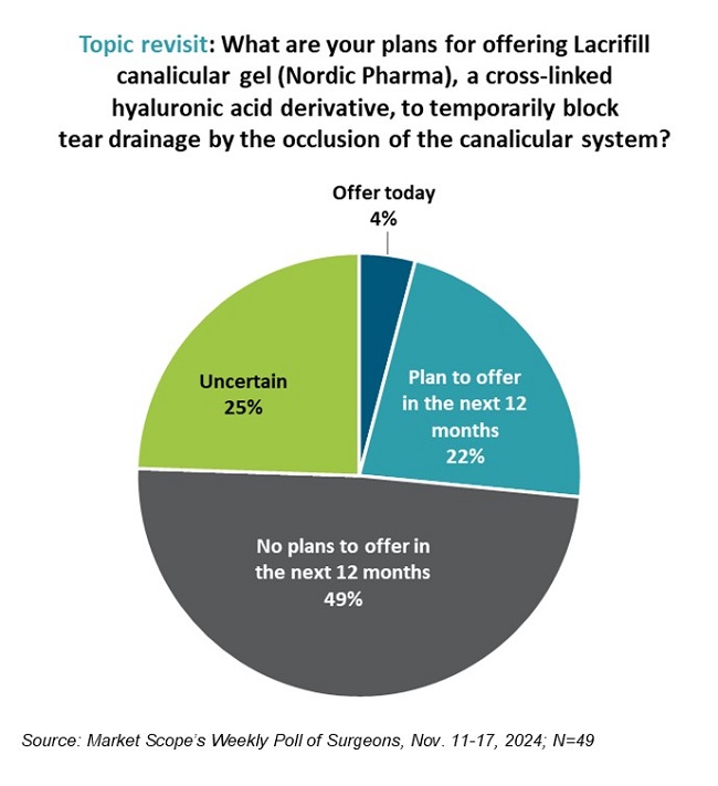 Weekly Surgeon Poll, December 2024