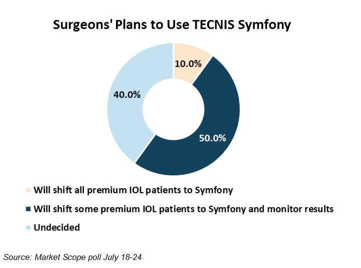 Las Vegas Ophthalmologist Announces Implantation Of First Symfony